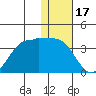 Skan Bay tide chart for Wednesday, December 17, 2025