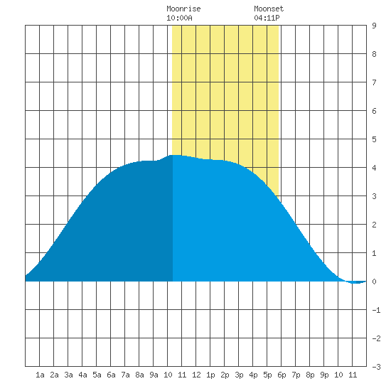 Skan Bay tide chart for Thursday, December 18, 2025
