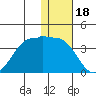 Skan Bay tide chart for Thursday, December 18, 2025
