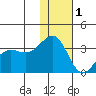 Skan Bay tide chart for Monday, December 1, 2025