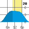 Skan Bay tide chart for Saturday, December 20, 2025