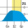 Skan Bay tide chart for Sunday, December 21, 2025