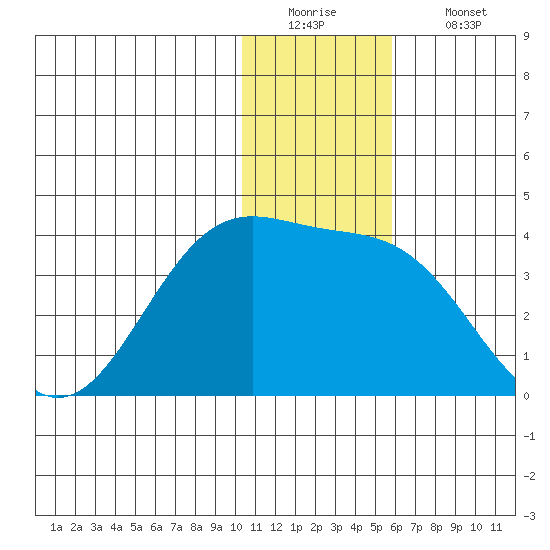 Skan Bay tide chart for Monday, December 22, 2025