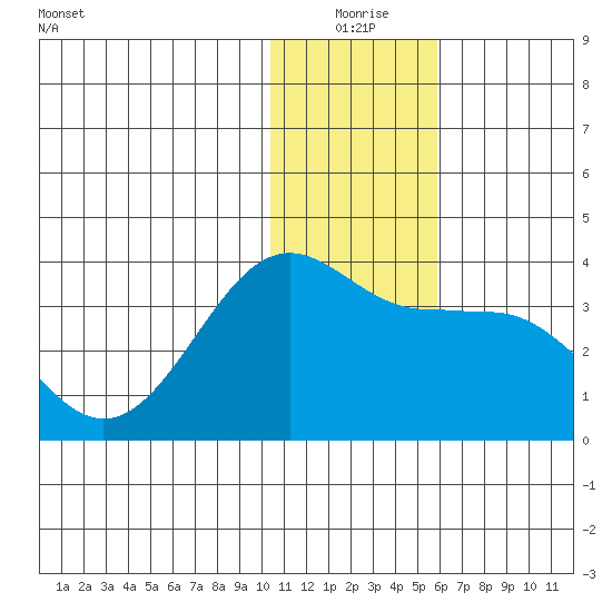 Skan Bay tide chart for Thursday, December 25, 2025