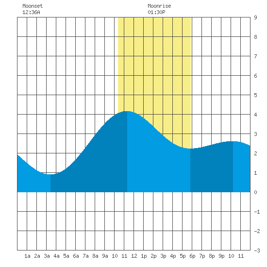 Skan Bay tide chart for Friday, December 26, 2025