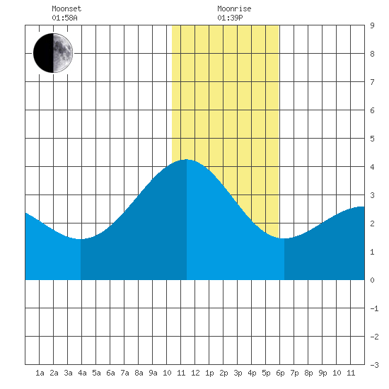 Skan Bay tide chart for Saturday, December 27, 2025