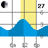 Skan Bay tide chart for Saturday, December 27, 2025