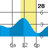 Skan Bay tide chart for Sunday, December 28, 2025