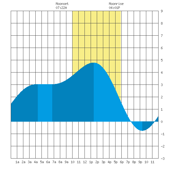 Skan Bay tide chart for Tuesday, December 2, 2025