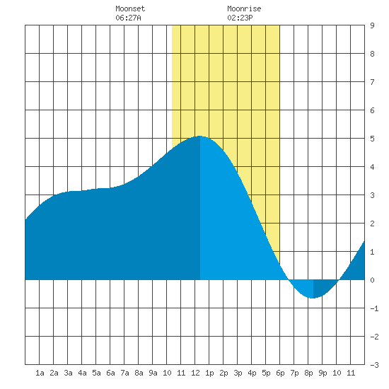 Skan Bay tide chart for Tuesday, December 30, 2025