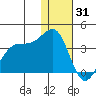 Skan Bay tide chart for Wednesday, December 31, 2025