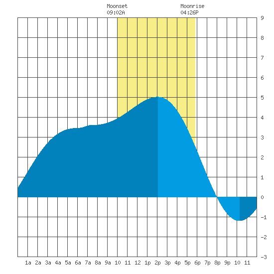Skan Bay tide chart for Wednesday, December 3, 2025