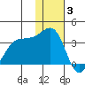 Skan Bay tide chart for Wednesday, December 3, 2025