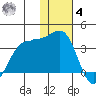 Skan Bay tide chart for Thursday, December 4, 2025