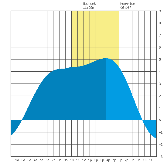 Skan Bay tide chart for Friday, December 5, 2025