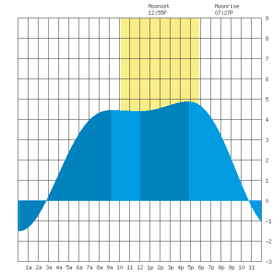 Skan Bay tide chart for Saturday, December 6, 2025