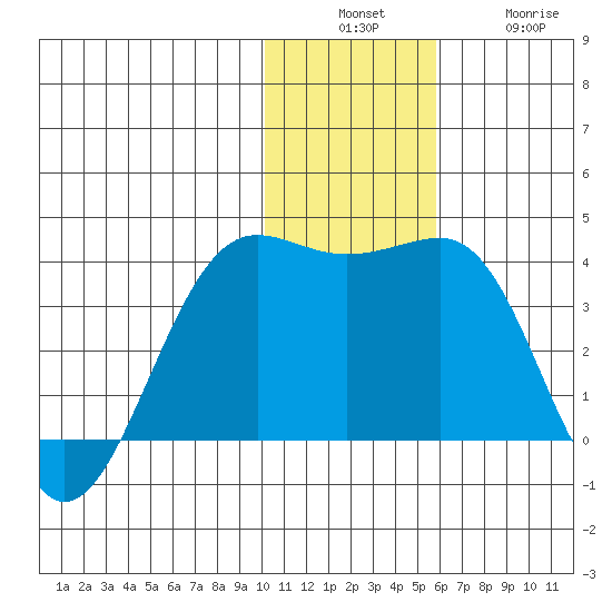 Skan Bay tide chart for Sunday, December 7, 2025