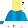 Skan Bay tide chart for Sunday, December 7, 2025