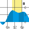 Skan Bay tide chart for Monday, December 8, 2025