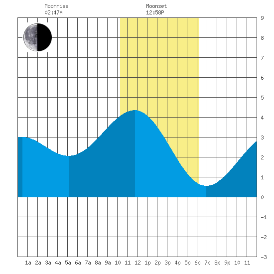 Skan Bay tide chart for Saturday, January 10, 2026