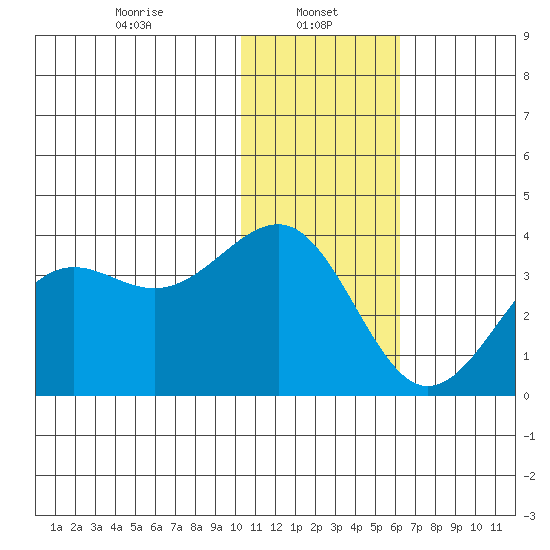 Skan Bay tide chart for Sunday, January 11, 2026