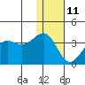 Skan Bay tide chart for Sunday, January 11, 2026