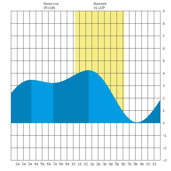 Skan Bay tide chart for Monday, January 12, 2026
