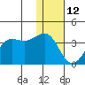 Skan Bay tide chart for Monday, January 12, 2026