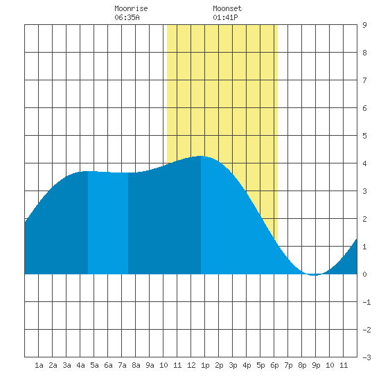 Skan Bay tide chart for Tuesday, January 13, 2026