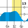 Skan Bay tide chart for Tuesday, January 13, 2026