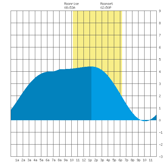 Skan Bay tide chart for Thursday, January 15, 2026