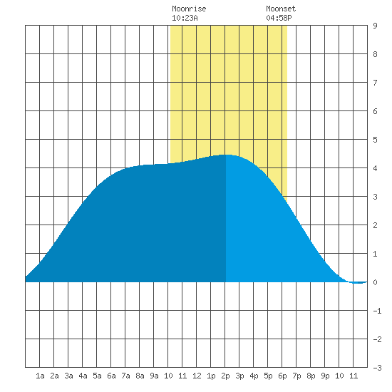 Skan Bay tide chart for Saturday, January 17, 2026