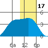 Skan Bay tide chart for Saturday, January 17, 2026