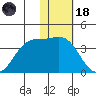 Skan Bay tide chart for Sunday, January 18, 2026
