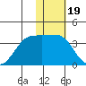 Skan Bay tide chart for Monday, January 19, 2026