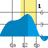 Skan Bay tide chart for Thursday, January 1, 2026