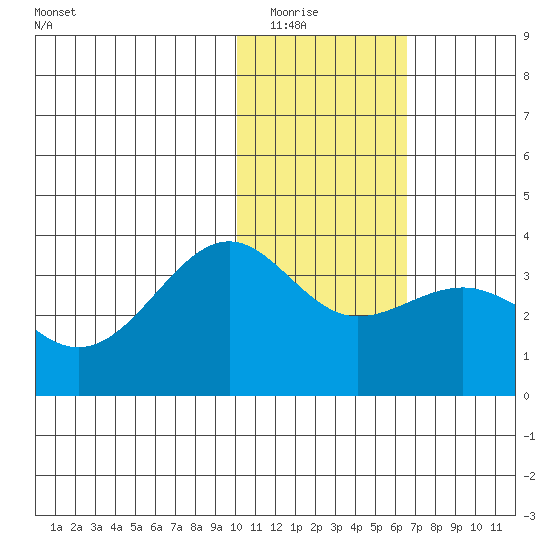 Skan Bay tide chart for Friday, January 23, 2026