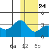 Skan Bay tide chart for Saturday, January 24, 2026