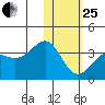 Skan Bay tide chart for Sunday, January 25, 2026