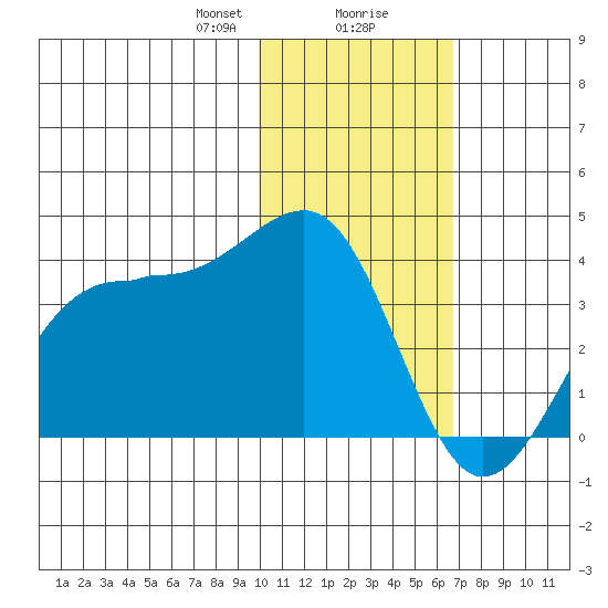 Skan Bay tide chart for Wednesday, January 28, 2026
