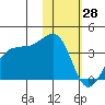 Skan Bay tide chart for Wednesday, January 28, 2026
