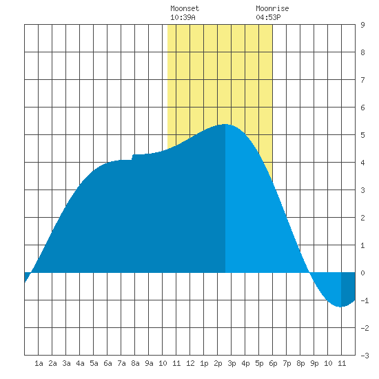 Skan Bay tide chart for Friday, January 2, 2026