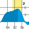 Skan Bay tide chart for Friday, January 2, 2026