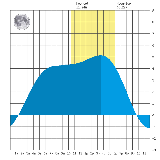 Skan Bay tide chart for Saturday, January 3, 2026