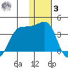 Skan Bay tide chart for Saturday, January 3, 2026