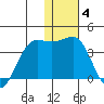 Skan Bay tide chart for Sunday, January 4, 2026