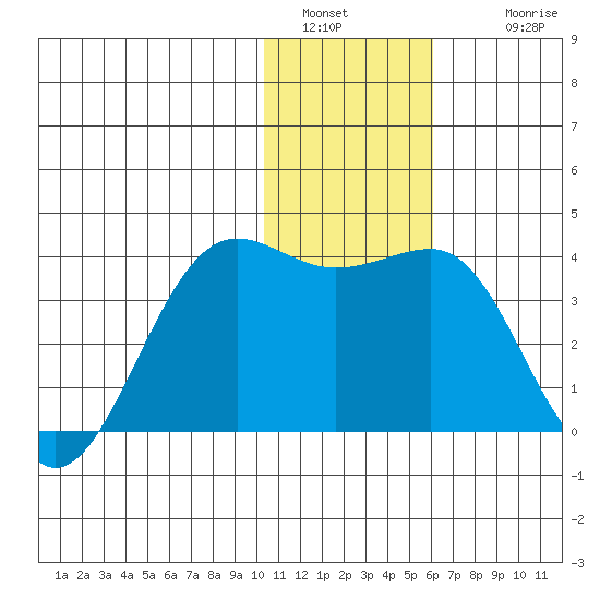 Skan Bay tide chart for Monday, January 5, 2026