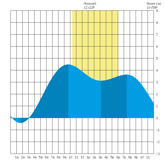 Skan Bay tide chart for Tuesday, January 6, 2026