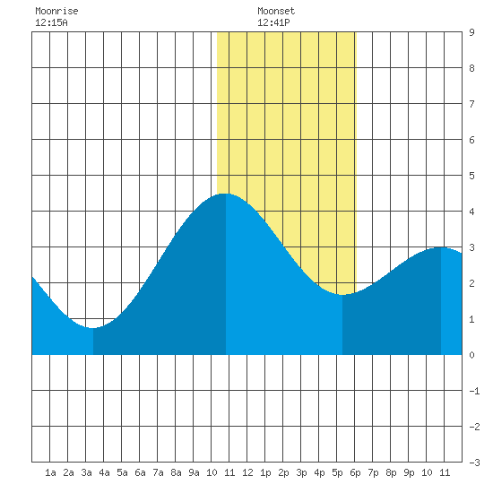 Skan Bay tide chart for Thursday, January 8, 2026