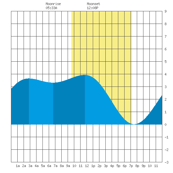 Skan Bay tide chart for Tuesday, February 10, 2026